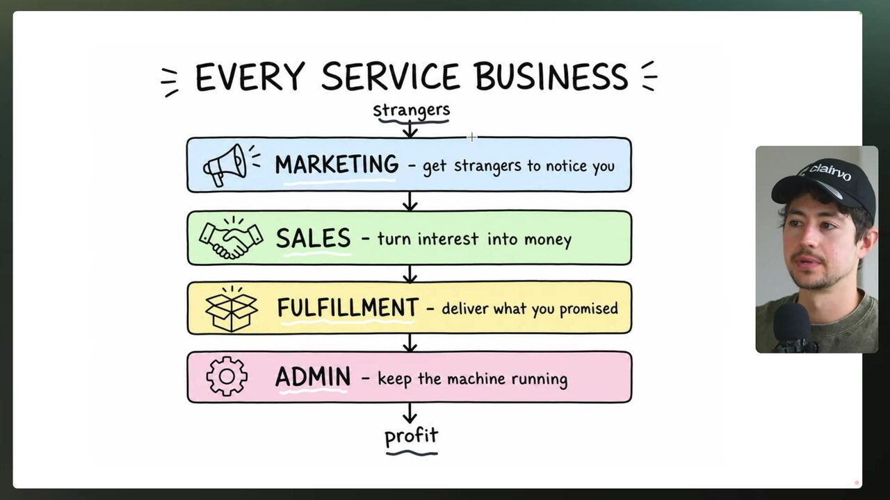 Service-business pipeline from strangers through marketing, sales, fulfillment and administration to profit