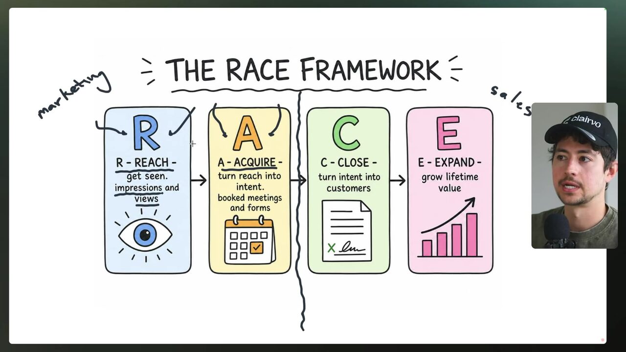 RACE framework with Reach, Acquire, Close, Expand and the sales-transformation line