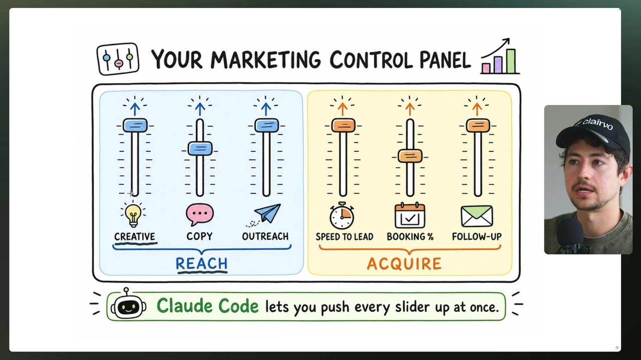 Marketing control panel with six sliders grouped under REACH and ACQUIRE