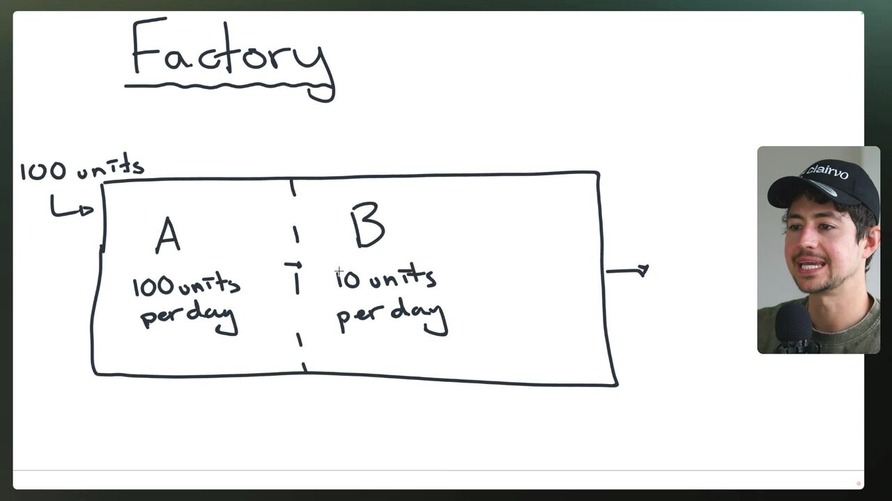 Factory diagram with 100 units in, step A at 100 per day, step B at 10 per day