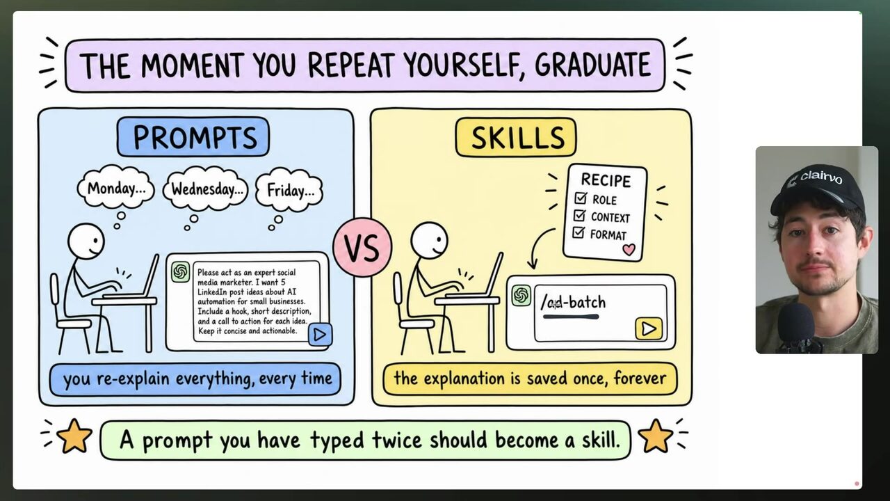Split panel contrasting repeated prompts with reusable skills