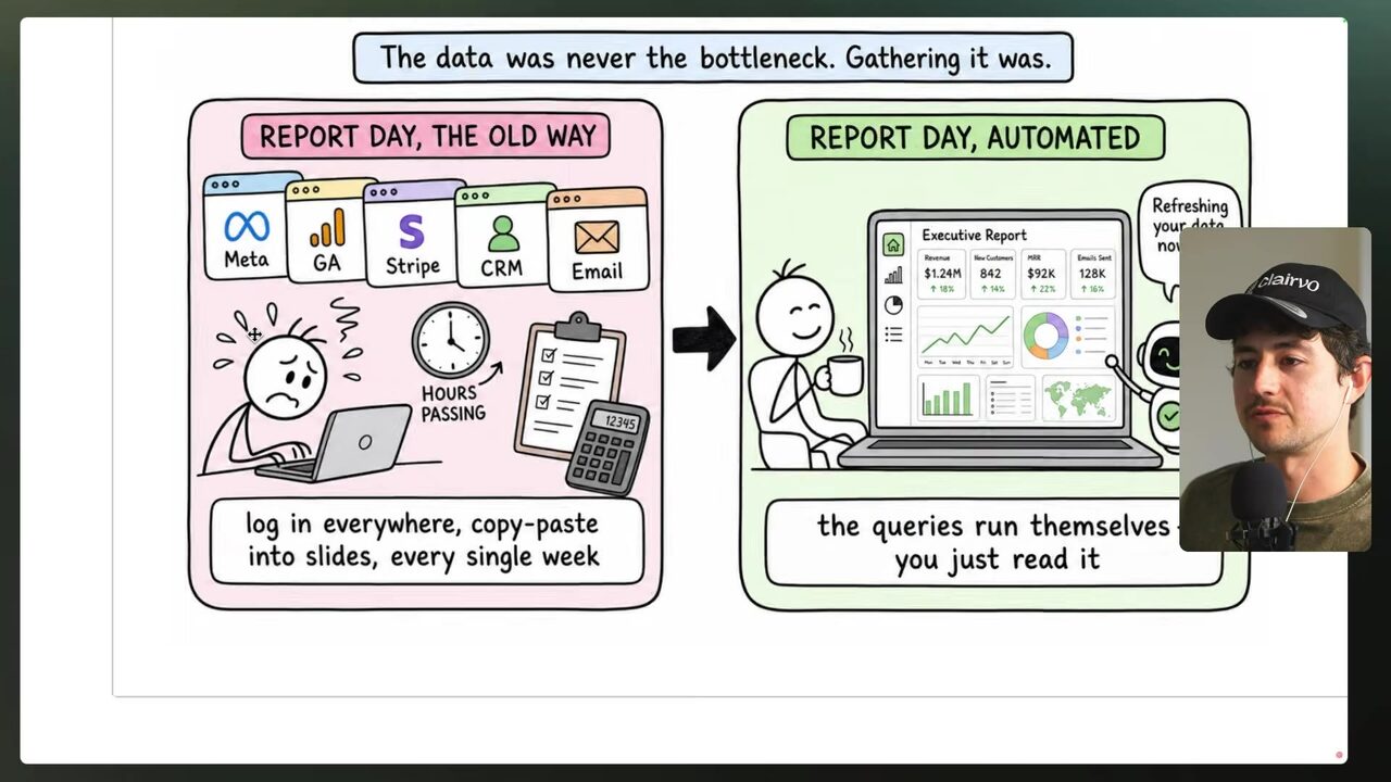 A hand-drawn comparison showing a frustrated person overwhelmed by manual reporting transforming into a relaxed person drinking coffee beside an automated dashboard, with a small robot pointing toward them.