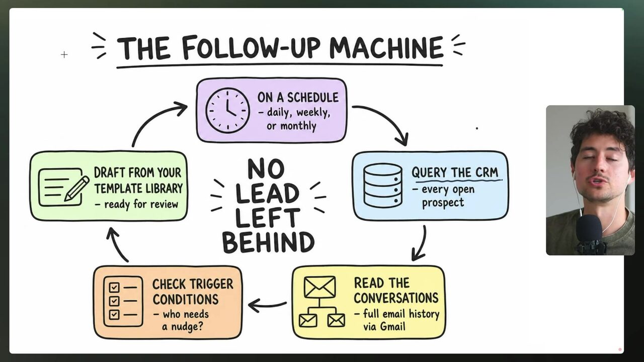 The Follow-Up Machine diagram shows six automated lead-conversation steps surrounding the message NO LEAD LEFT BEHIND